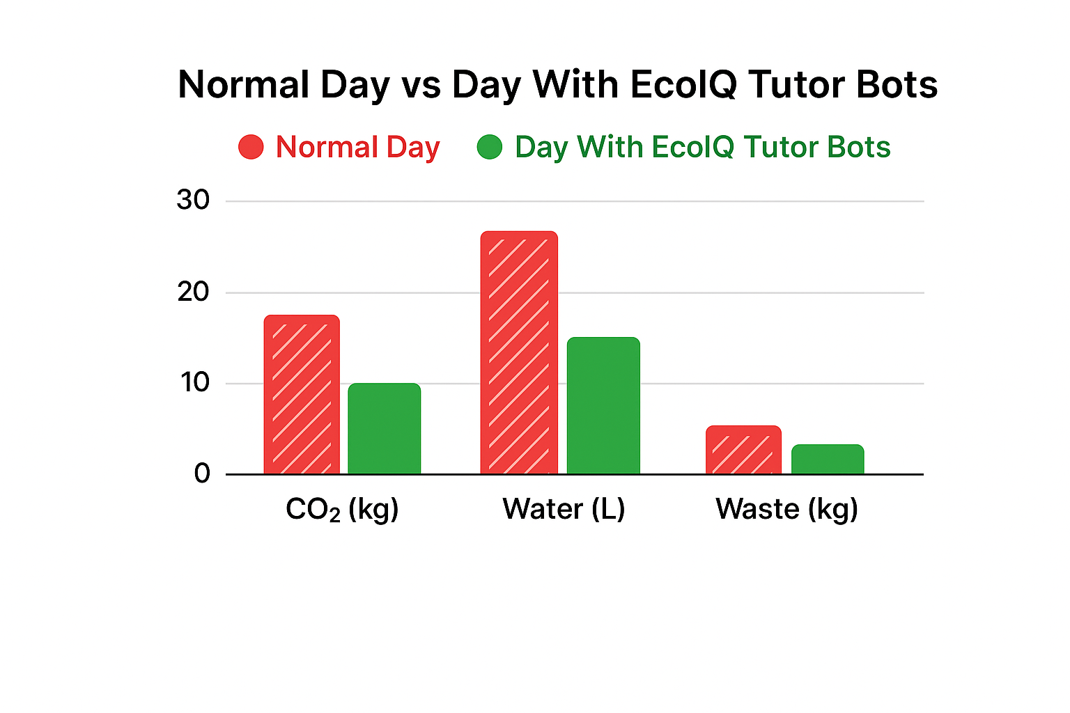 Comparison of Normal Day vs EcoIQ Tutor Bots Day